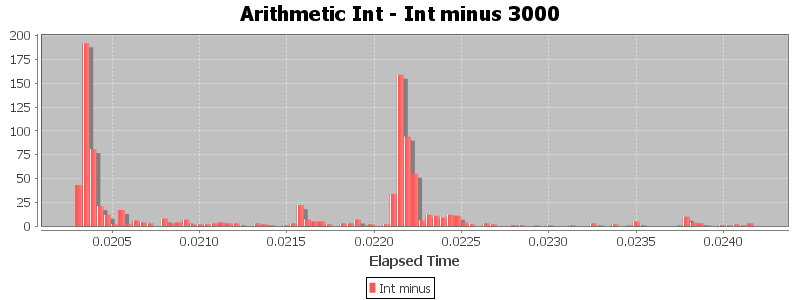 Arithmetic Int - Int minus 3000